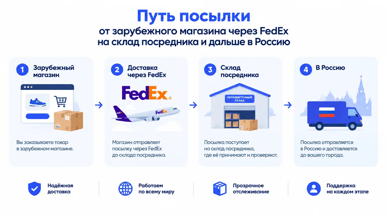 Схема: путь посылки от зарубежного магазина через FedEx на склад посредника и дальше в Россию