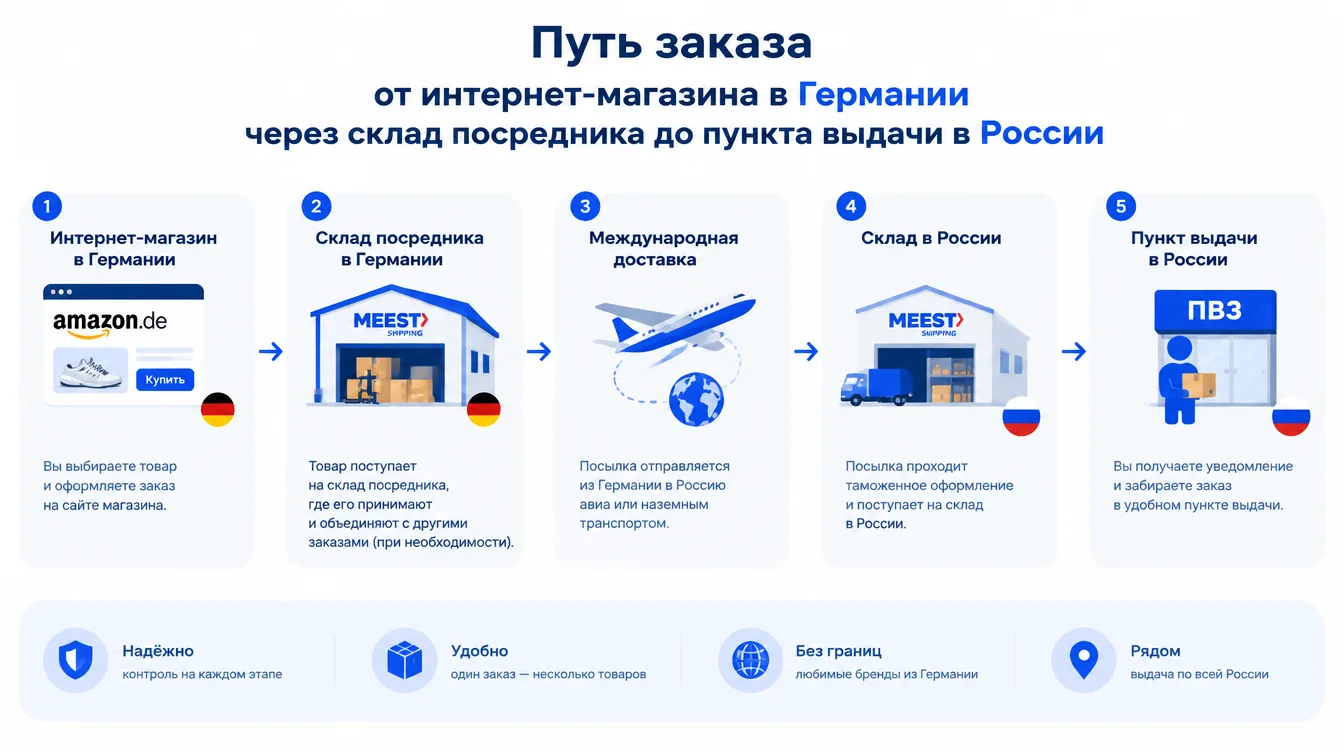 Схема: путь заказа от интернет-магазина в Германии через склад посредника до пункта выдачи в России