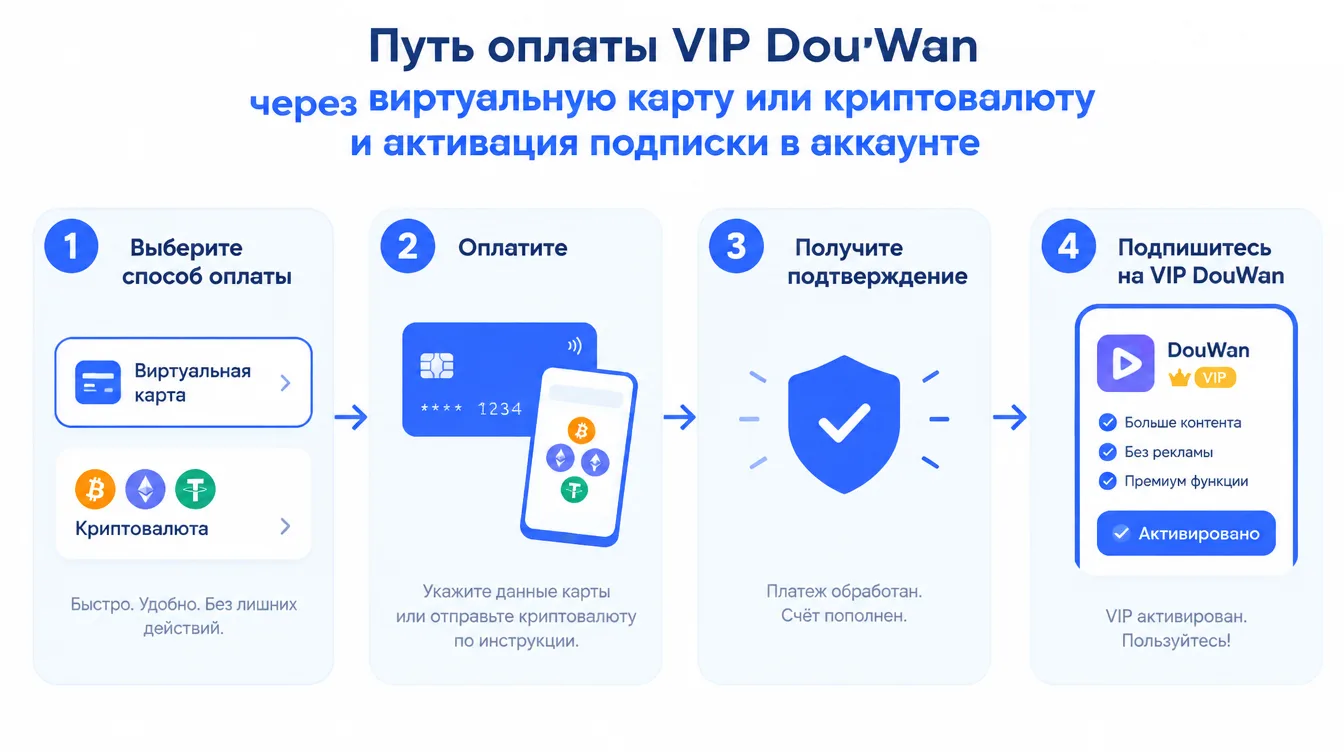 Схема: путь оплаты VIP DouWan через виртуальную карту или криптовалюту и активация подписки в аккаунте