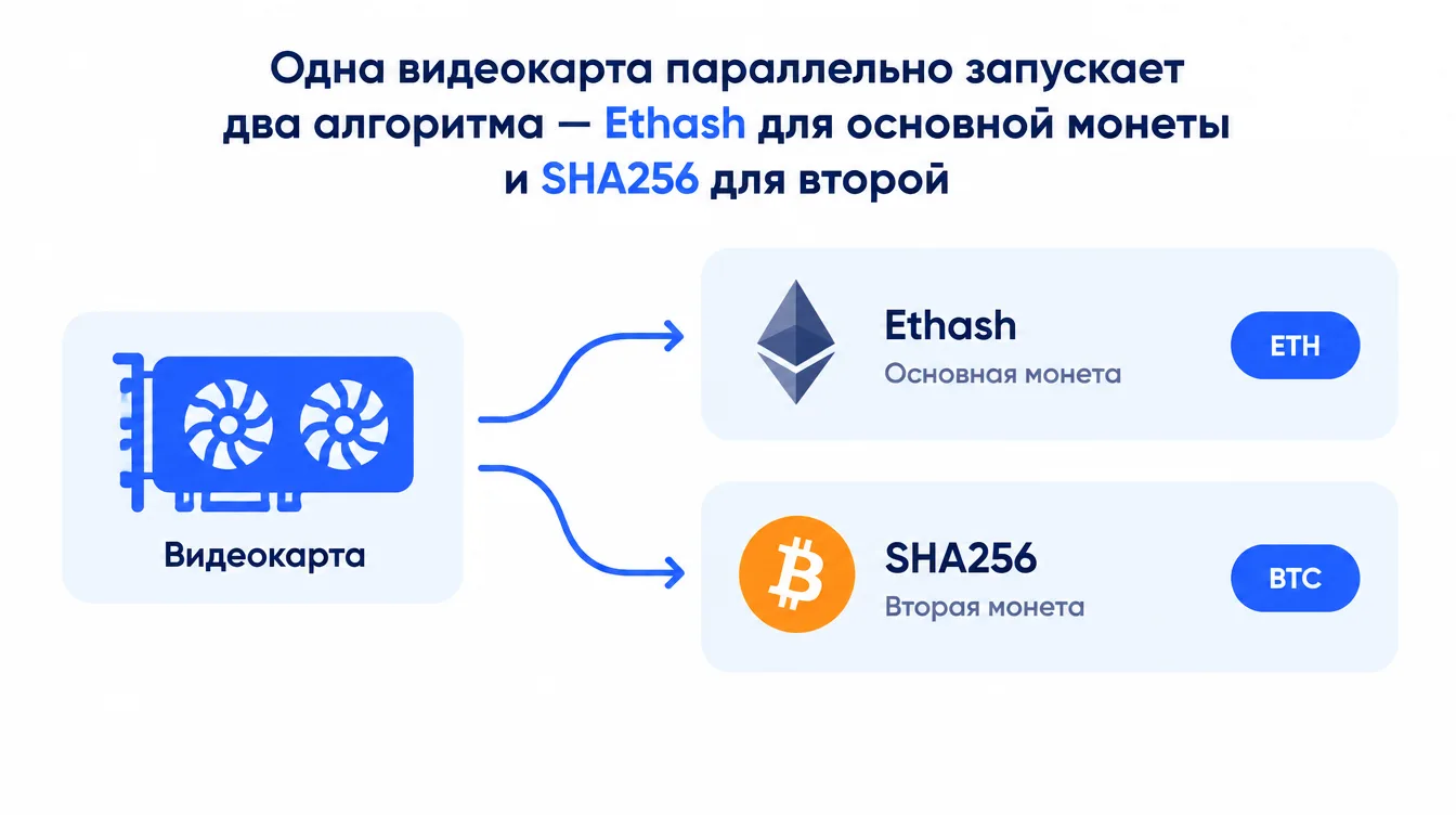Схема: одна видеокарта параллельно запускает два алгоритма — Ethash для основной монеты и SHA256 для второй