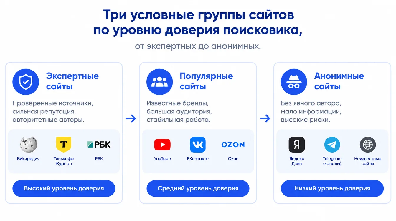 Схема: три условные группы сайтов по уровню доверия поисковика, от экспертных до анонимных