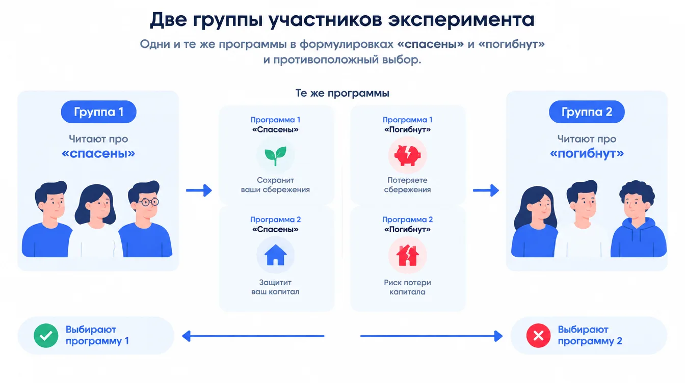 Схема: две группы участников эксперимента, одни и те же программы в формулировках «спасены» и «погибнут» и противоположный выбор