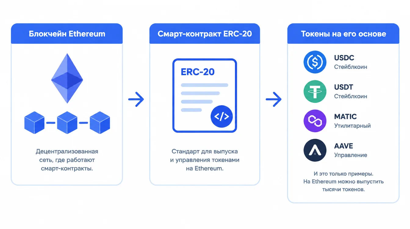 Схема: блокчейн Ethereum, смарт-контракт ERC-20 и несколько токенов, выпущенных на его основе