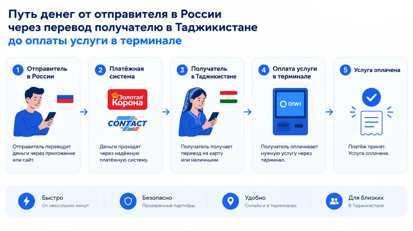 Схема: путь денег от отправителя в России через перевод получателю в Таджикистане до оплаты услуги в терминале