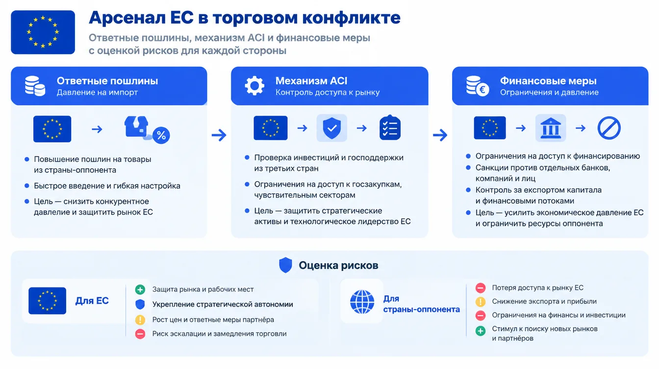Схема: арсенал ЕС в торговом конфликте — ответные пошлины, механизм ACI и финансовые меры с оценкой рисков для каждой стороны