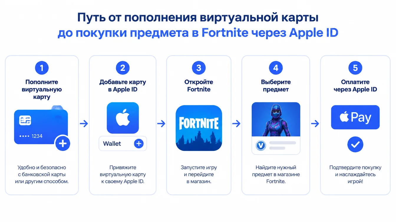 Схема: путь от пополнения виртуальной карты до покупки предмета в Fortnite через Apple ID