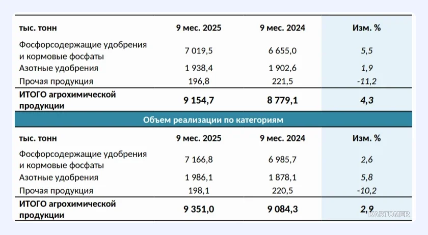 Скриншот: ФосАгро отчиталась за III кв. 2025 г. — компания рефинансирует свой долг, FCF снизился до 2,5 млрд руб. Рекомендаций по дивидендам нет.