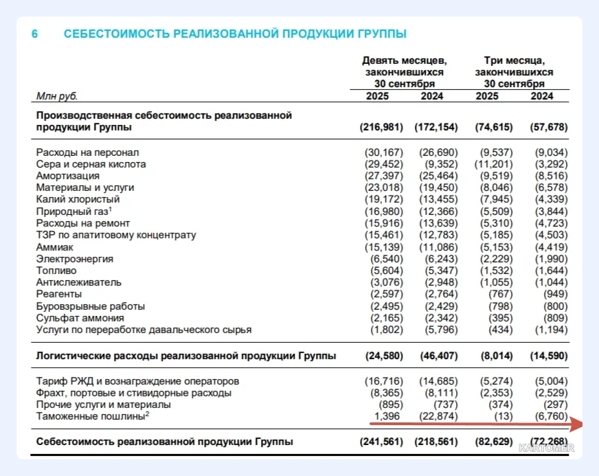 Скриншот: ФосАгро отчиталась за III кв. 2025 г. — компания рефинансирует свой долг, FCF снизился до 2,5 млрд руб. Рекомендаций по дивидендам нет.