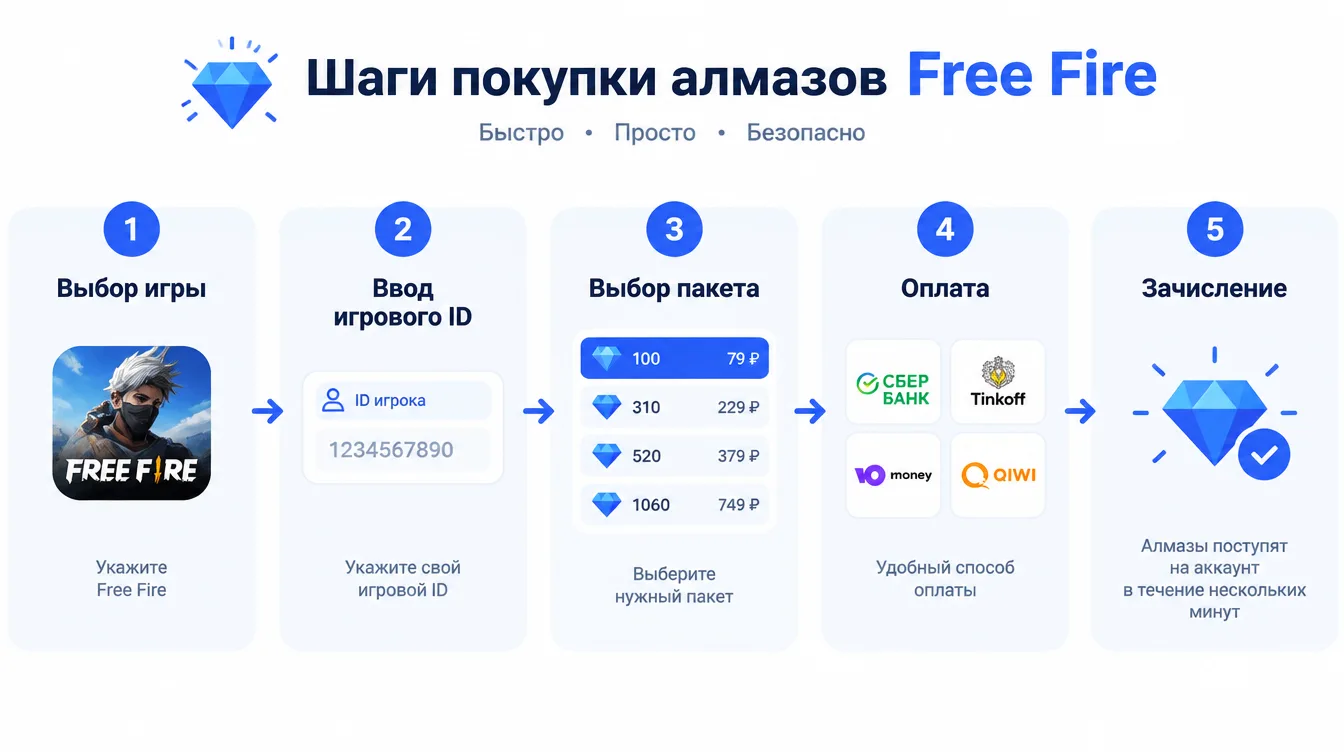 Схема: шаги покупки алмазов Free Fire — выбор игры, ввод игрового ID, выбор пакета, оплата и зачисление