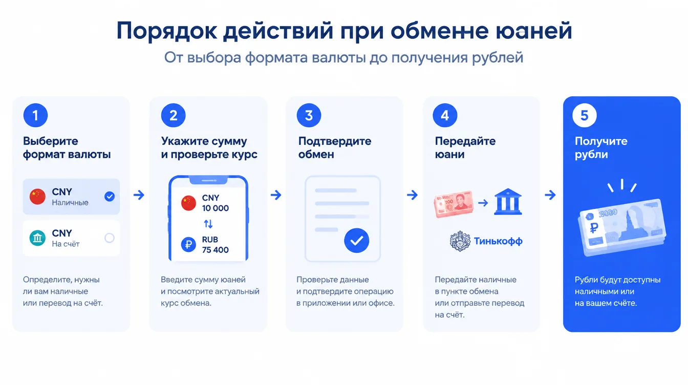 Схема: порядок действий при обмене юаней, от выбора формата валюты до получения рублей