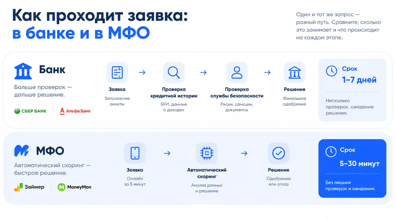 Схема: сравнение пути заявки в банке (несколько проверок, дни ожидания) и в МФО (автоматический скоринг, минуты)