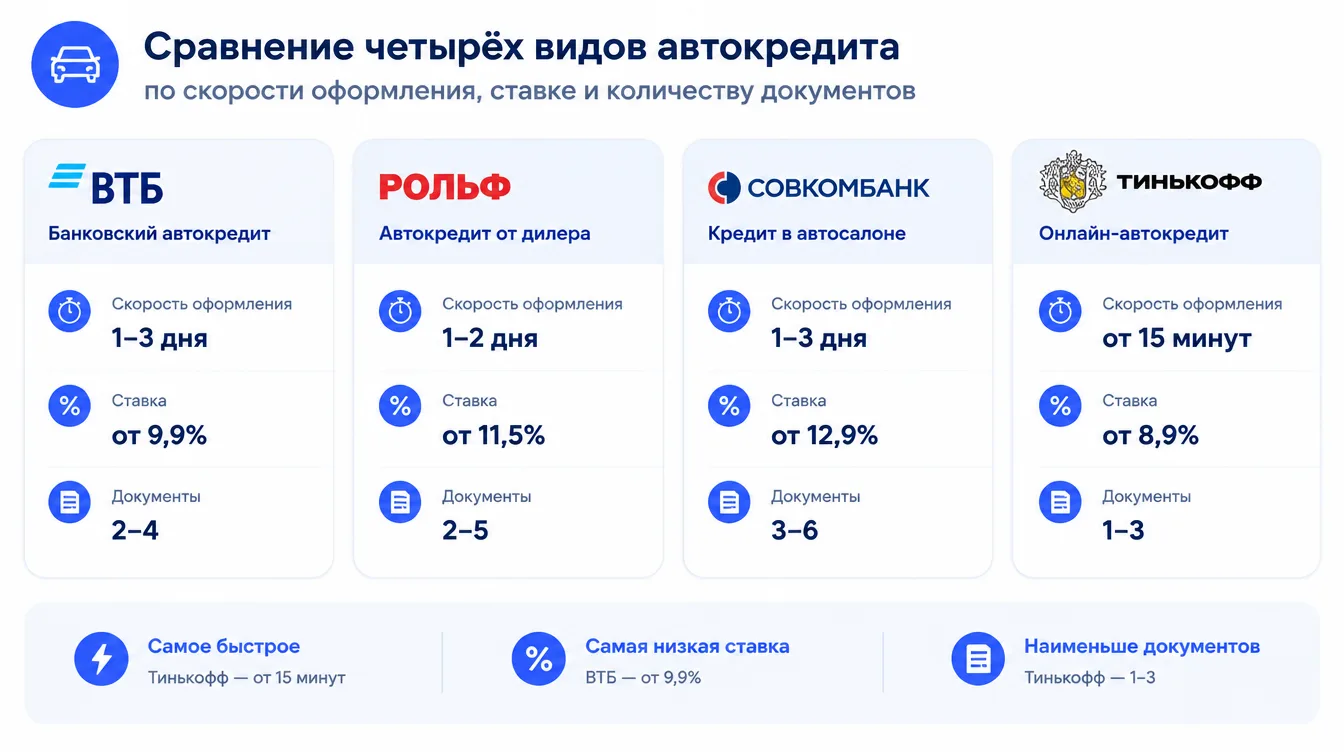 Схема: сравнение четырёх видов автокредита по скорости оформления, ставке и количеству документов