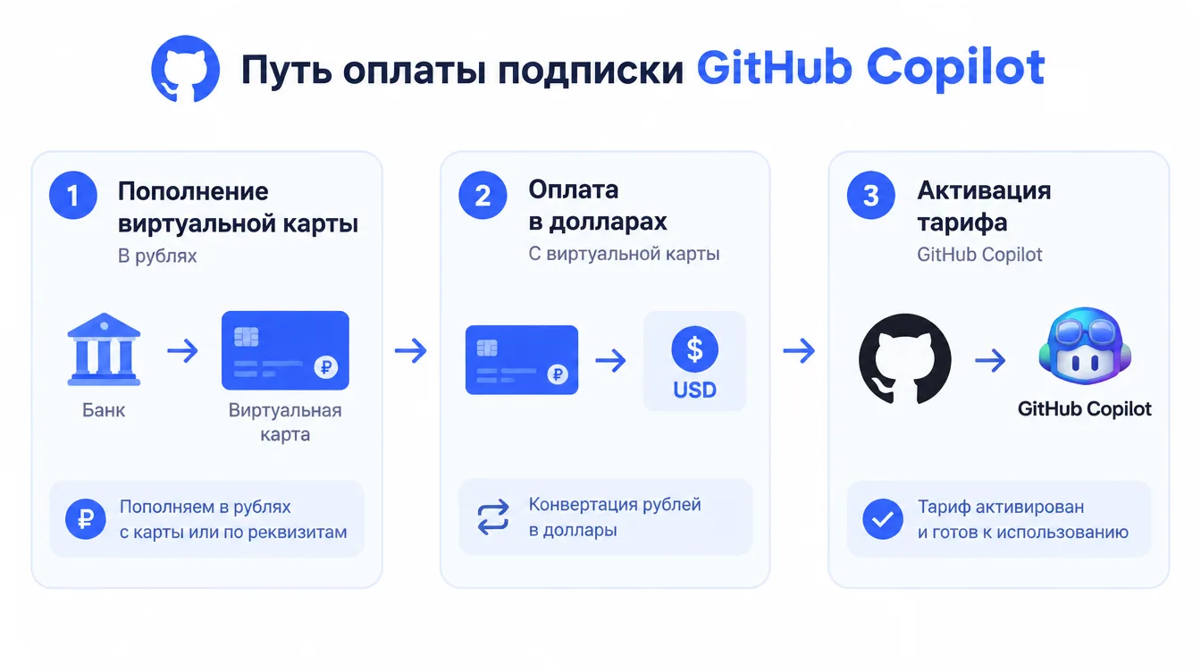 Схема: путь оплаты подписки GitHub Copilot — пополнение виртуальной карты в рублях, оплата в долларах, активация тарифа