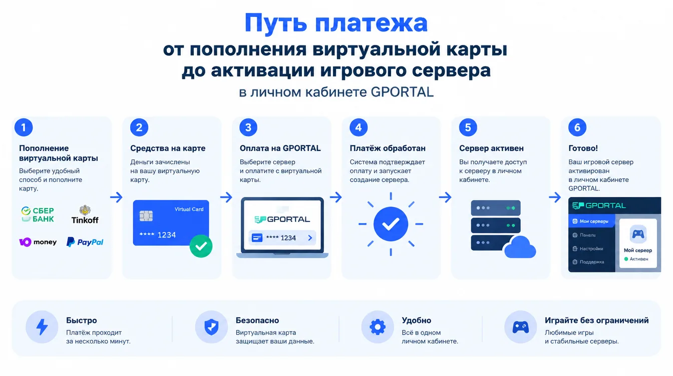 Схема: путь платежа от пополнения виртуальной карты до активации игрового сервера в личном кабинете GPORTAL