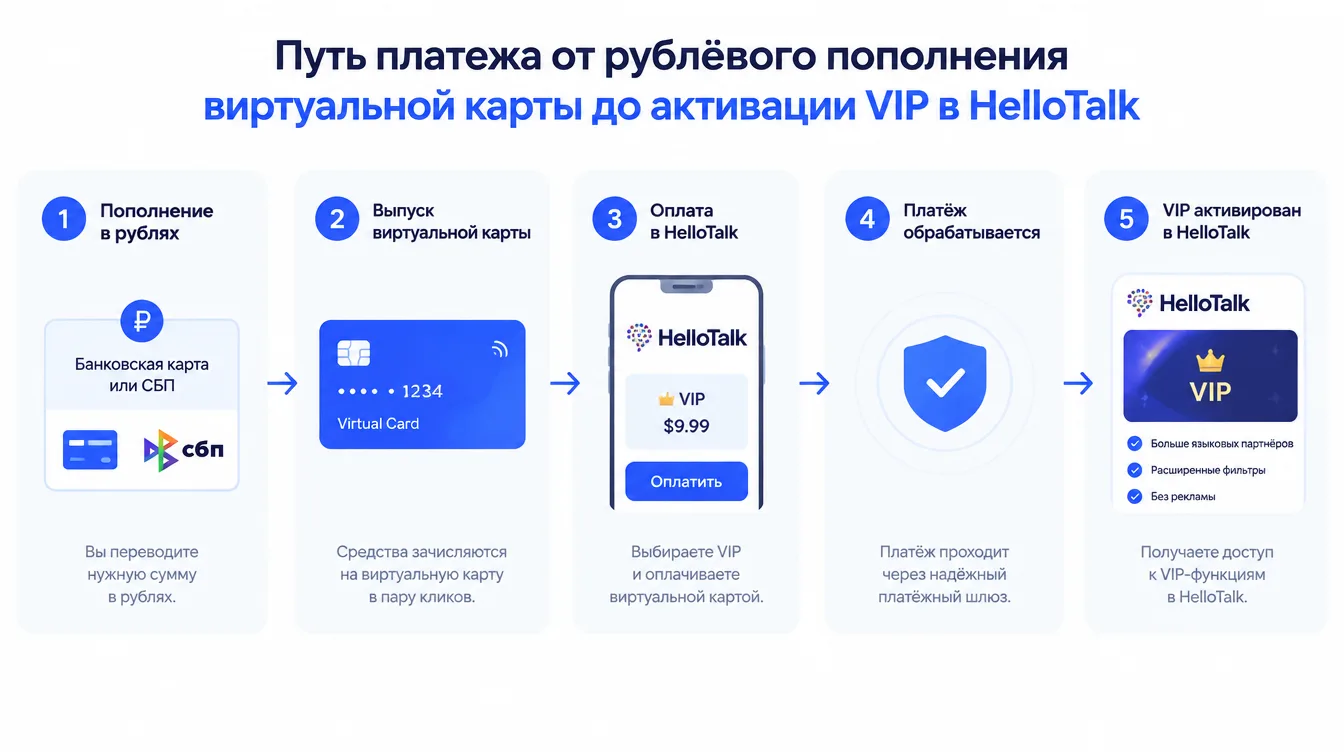 Схема: путь платежа от рублёвого пополнения виртуальной карты до активации VIP в HelloTalk