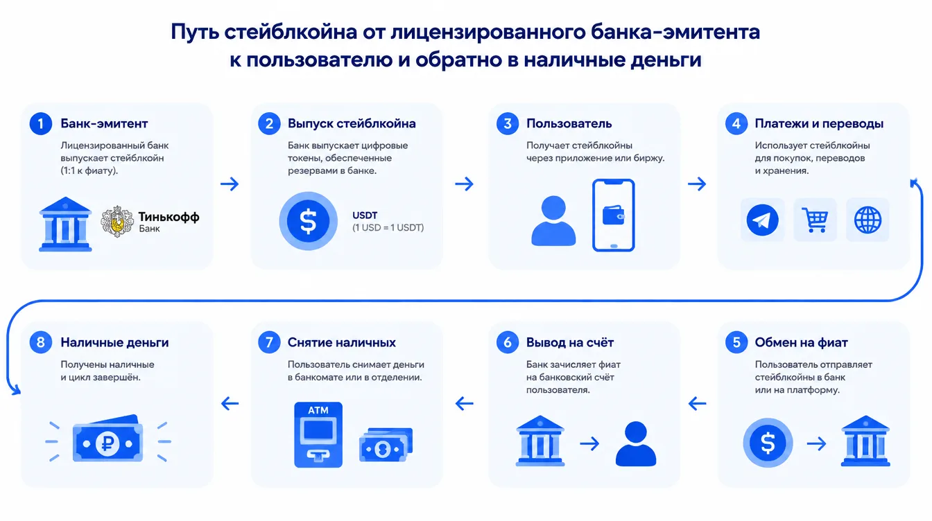 Схема: путь стейблкоина от лицензированного банка-эмитента к пользователю и обратно в наличные деньги