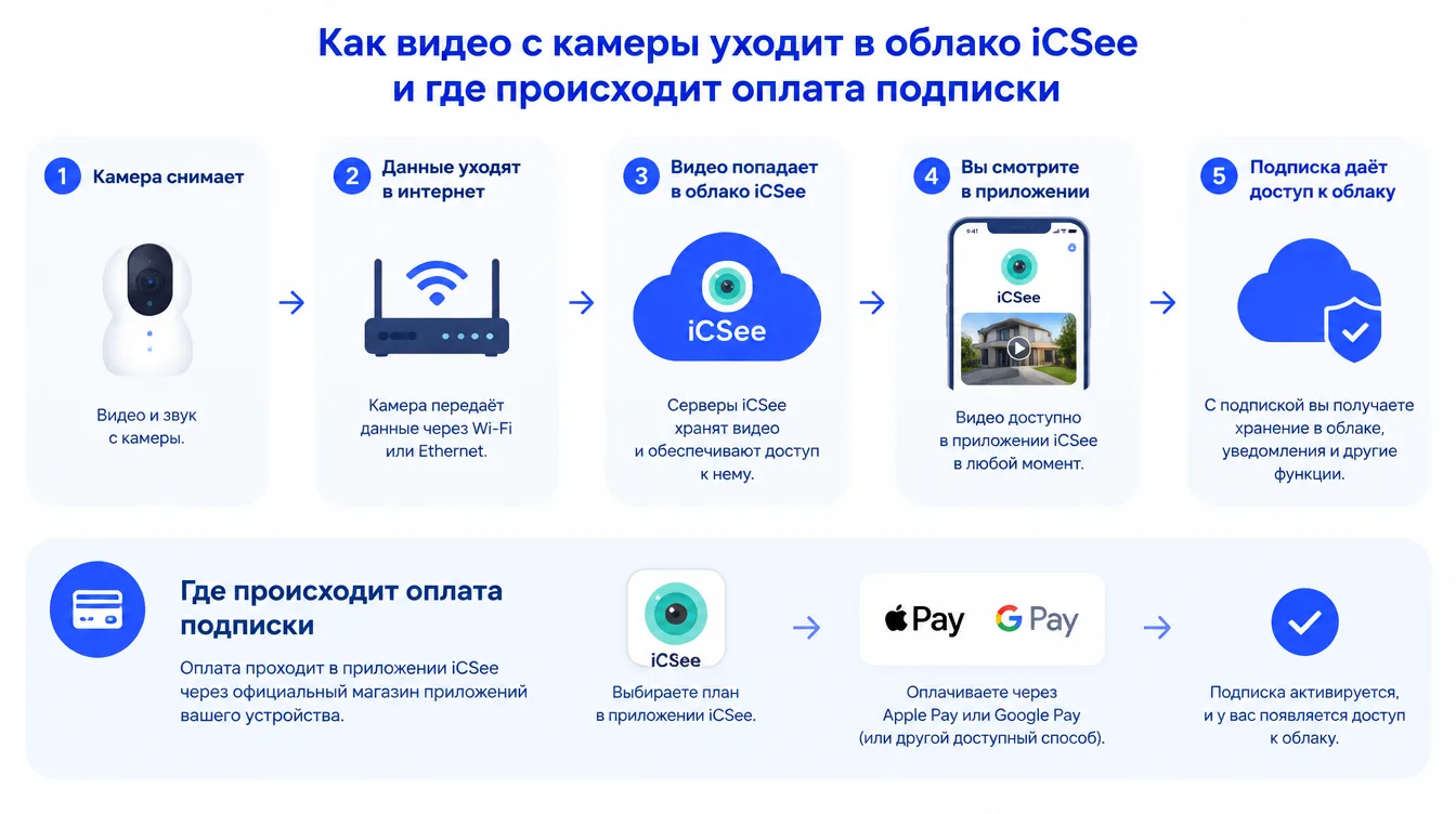 Схема: как видео с камеры уходит в облако iCSee и где происходит оплата подписки