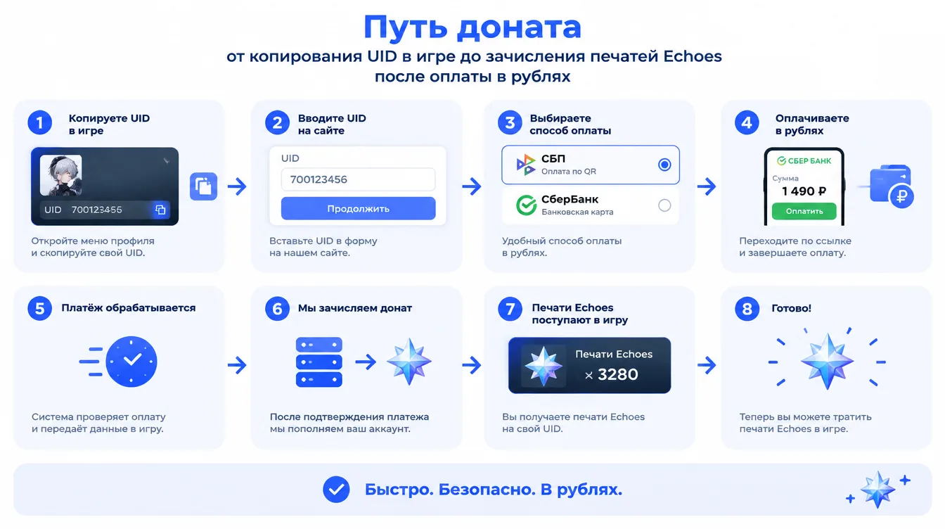 Схема: путь доната от копирования UID в игре до зачисления печатей Echoes после оплаты в рублях
