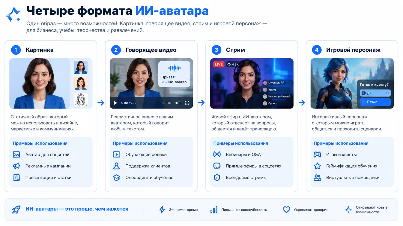 Схема: четыре формата ИИ-аватара — картинка, говорящее видео, стрим и игровой персонаж — с примерами использования