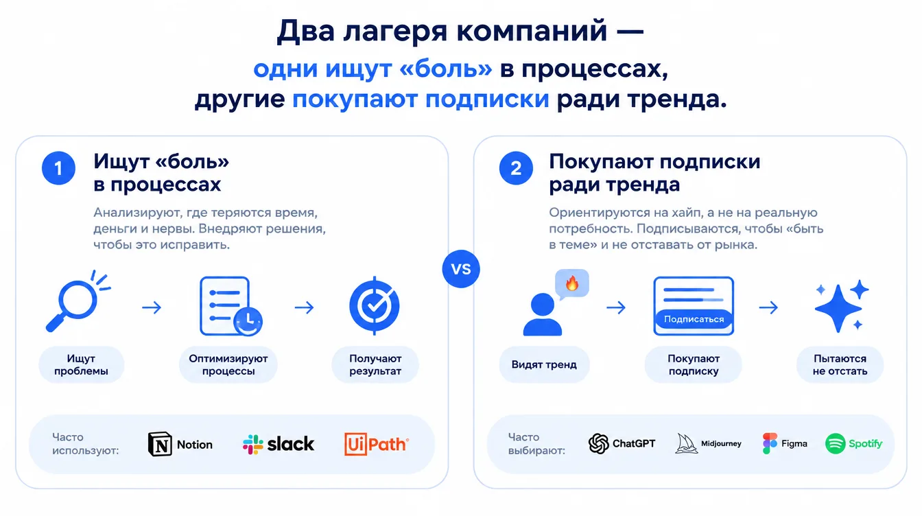 Схема: два лагеря компаний — одни ищут «боль» в процессах, другие покупают подписки ради тренда
