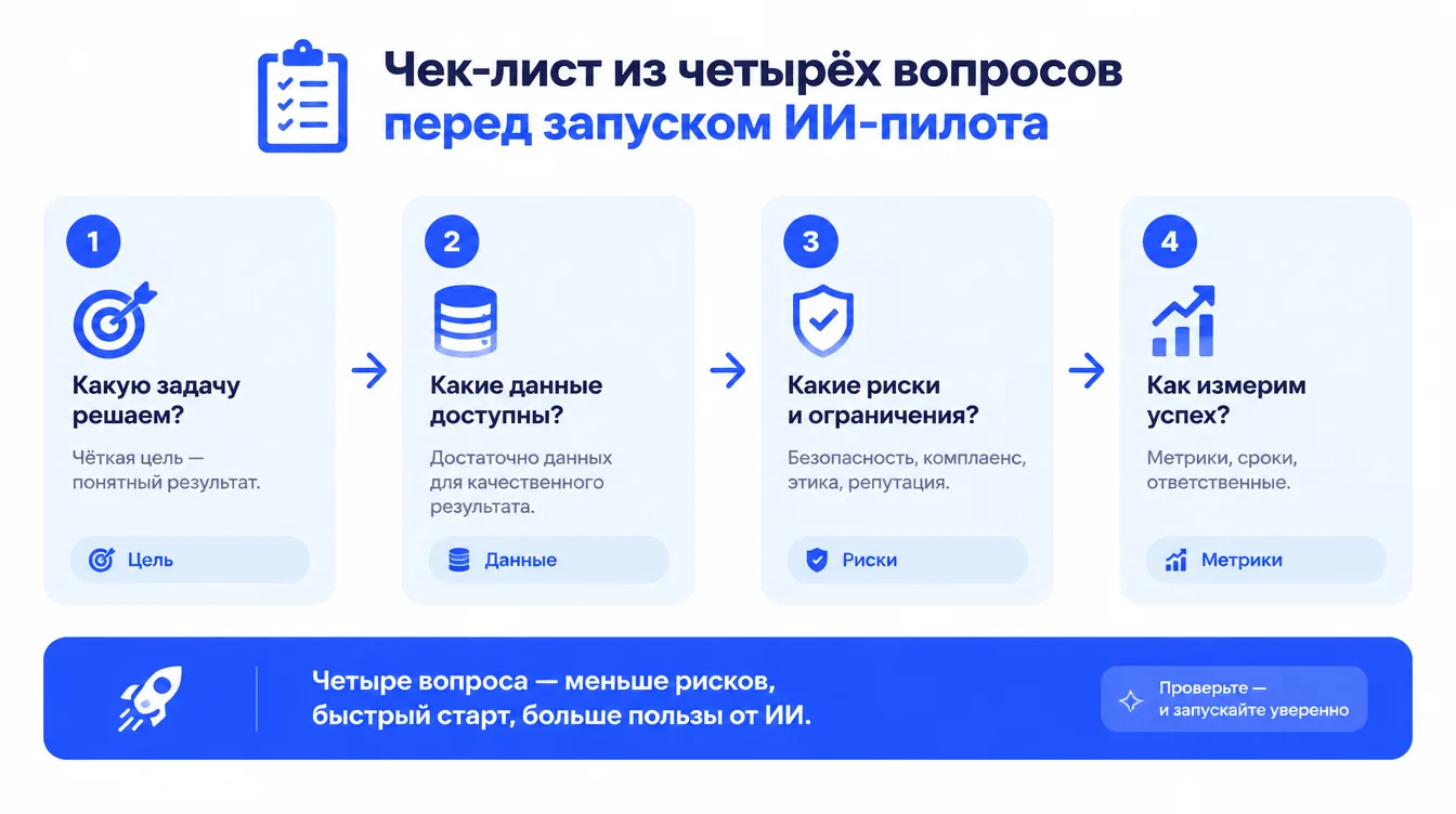 Схема: чек-лист из четырёх вопросов перед запуском ИИ-пилота