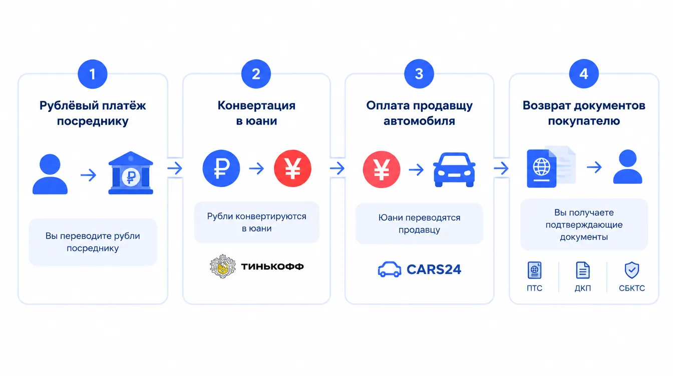 Схема: рублёвый платёж посреднику, конвертация в юани, оплата продавцу автомобиля и возврат подтверждающих документов покупателю