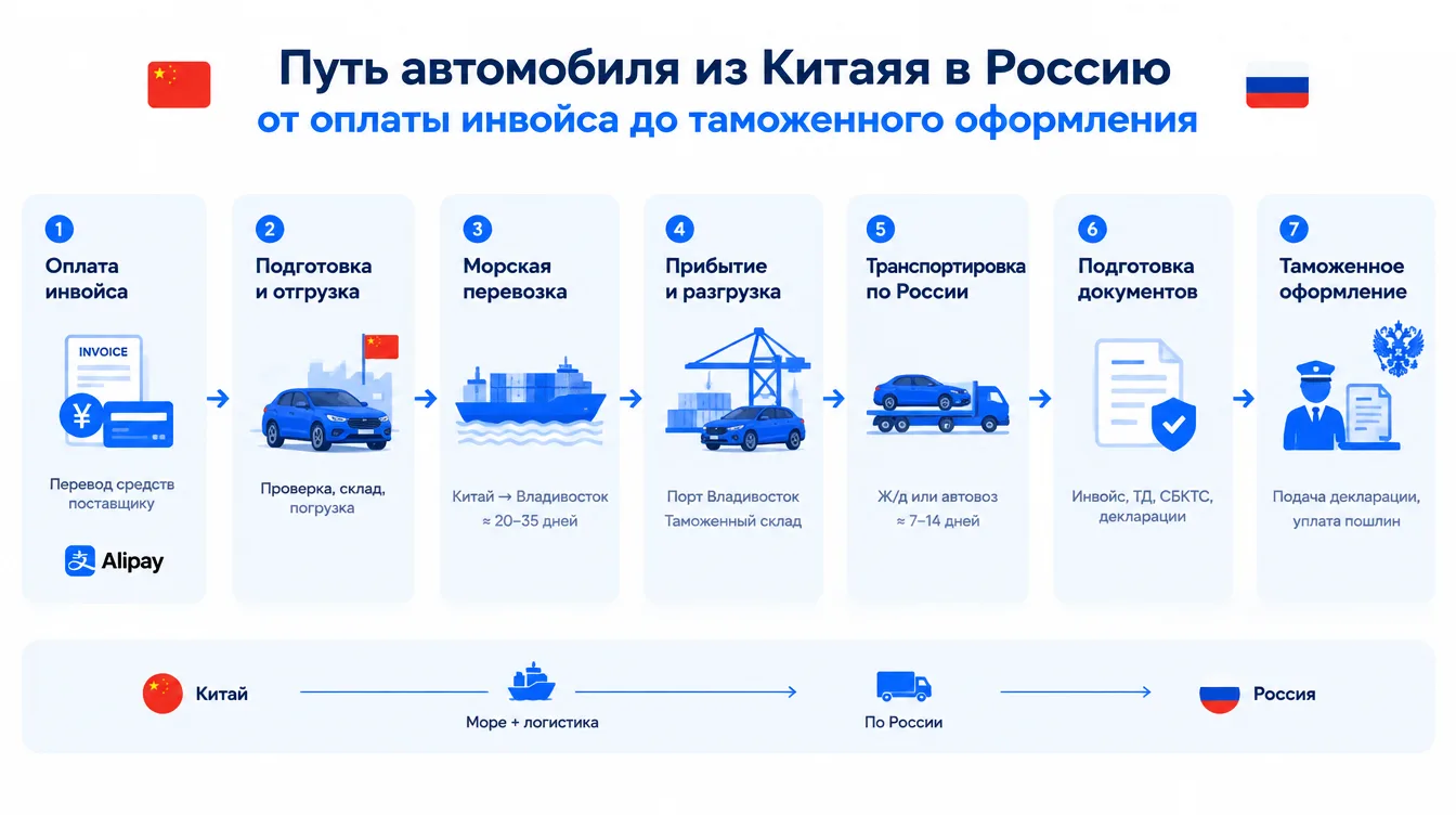 Схема: путь автомобиля из Китая в Россию от оплаты инвойса до таможенного оформления