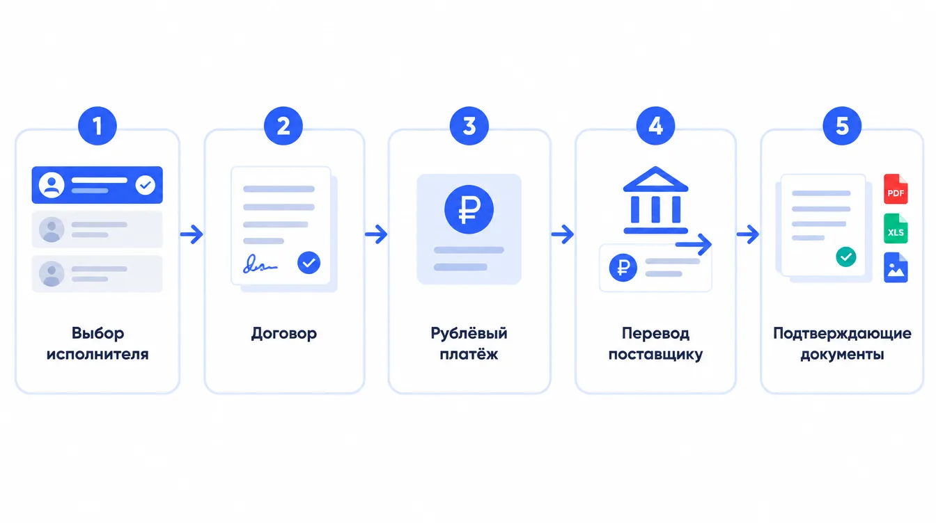 Схема из пяти шагов оплаты импорта: выбор исполнителя, договор, рублёвый платёж, перевод поставщику, подтверждающие документы
