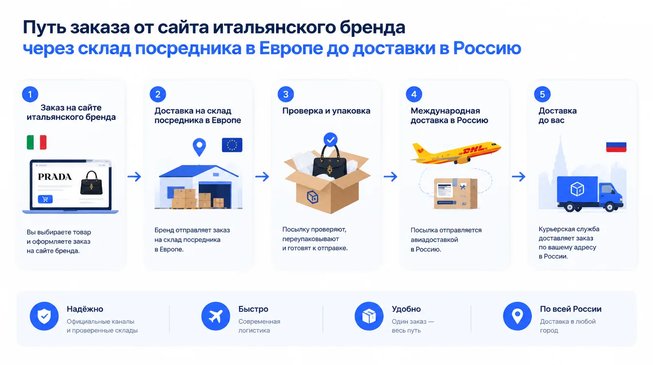 Схема: путь заказа от сайта итальянского бренда через склад посредника в Европе до доставки в Россию