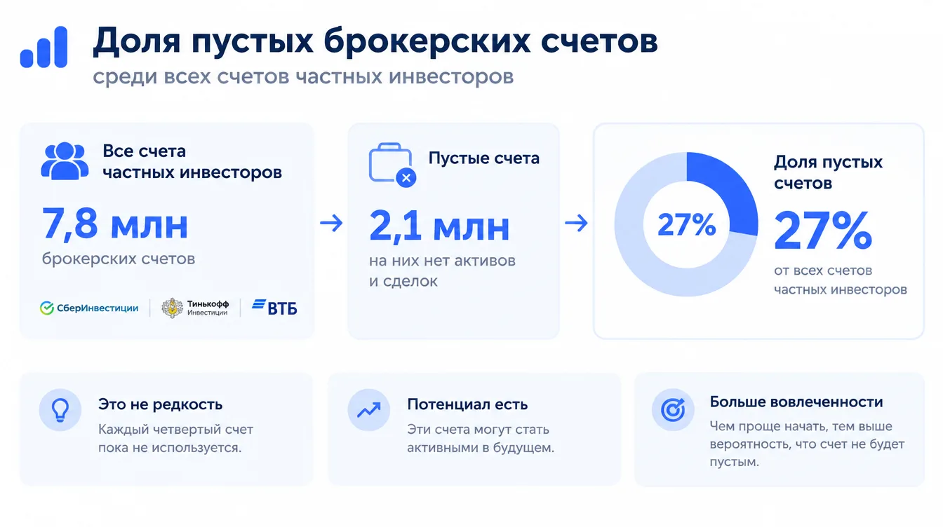 Диаграмма: доля пустых брокерских счетов среди всех счетов частных инвесторов