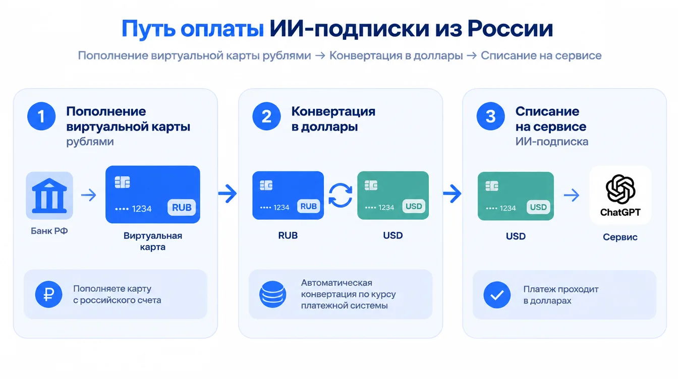 Схема: путь оплаты ИИ-подписки из России — пополнение виртуальной карты рублями, конвертация в доллары, списание на сервисе