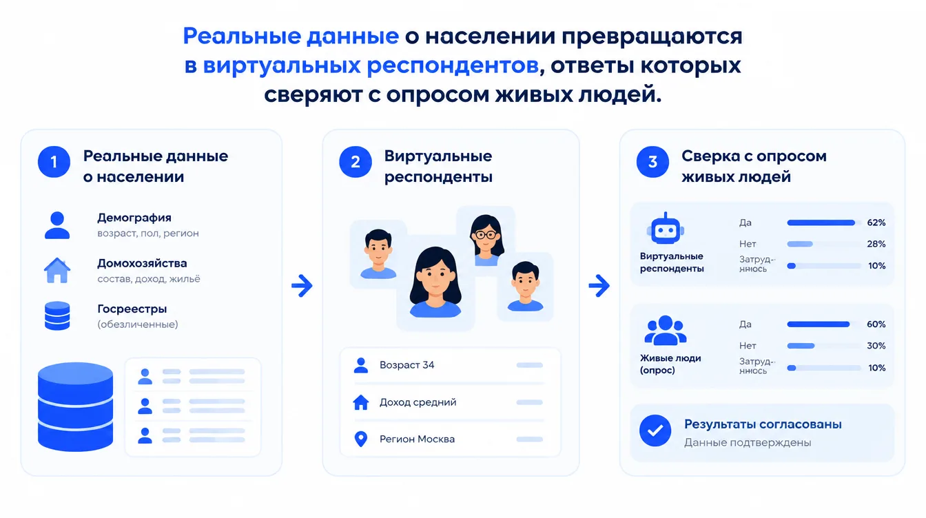 Схема: реальные данные о населении превращаются в виртуальных респондентов, ответы которых сверяют с опросом живых людей