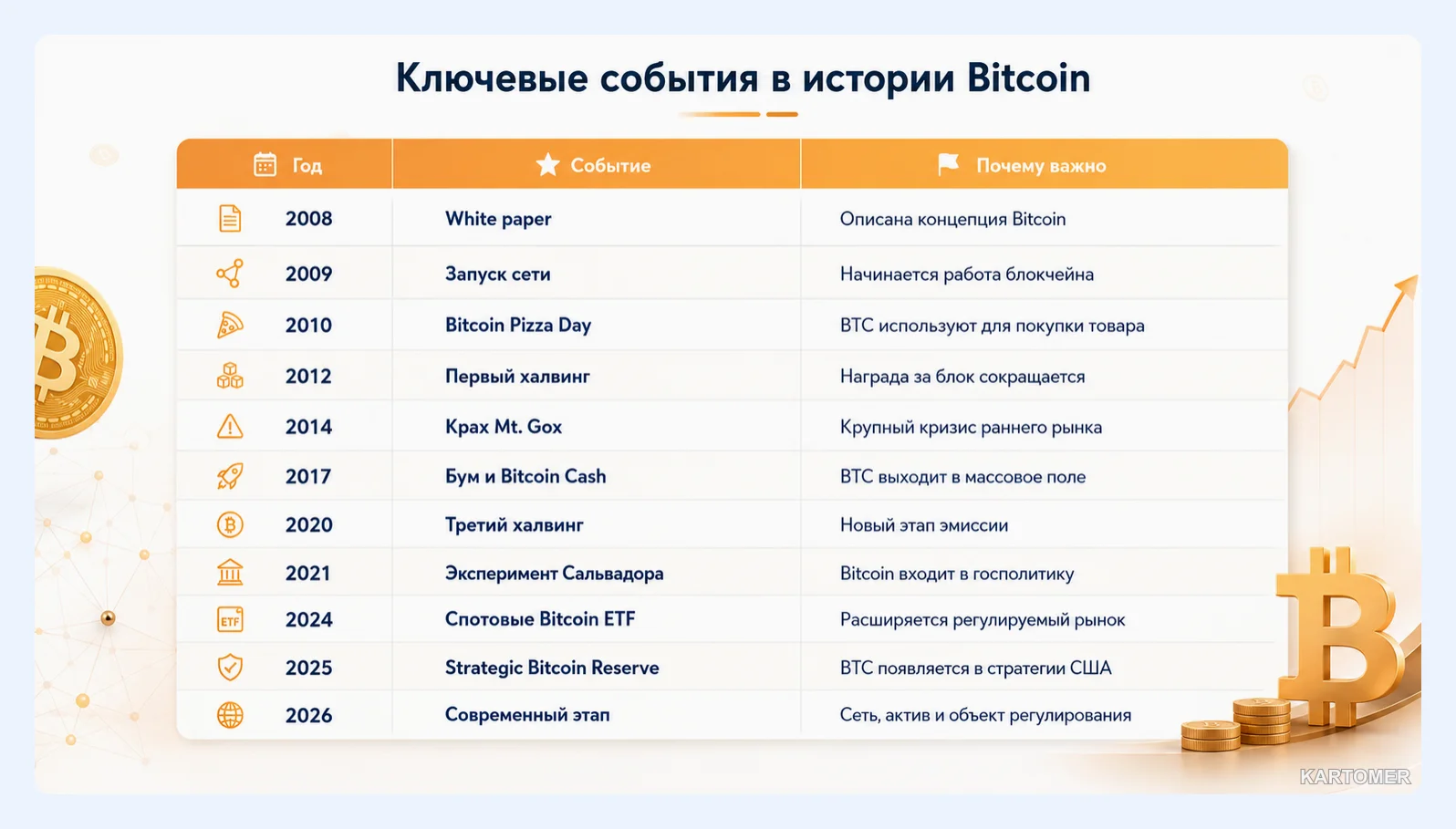 Скриншот: Главные этапы истории Bitcoin в одной таблице