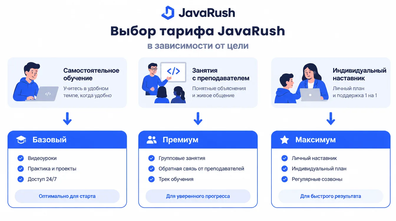 Схема: выбор тарифа JavaRush в зависимости от цели — самостоятельное обучение, занятия с преподавателем или индивидуальный наставник