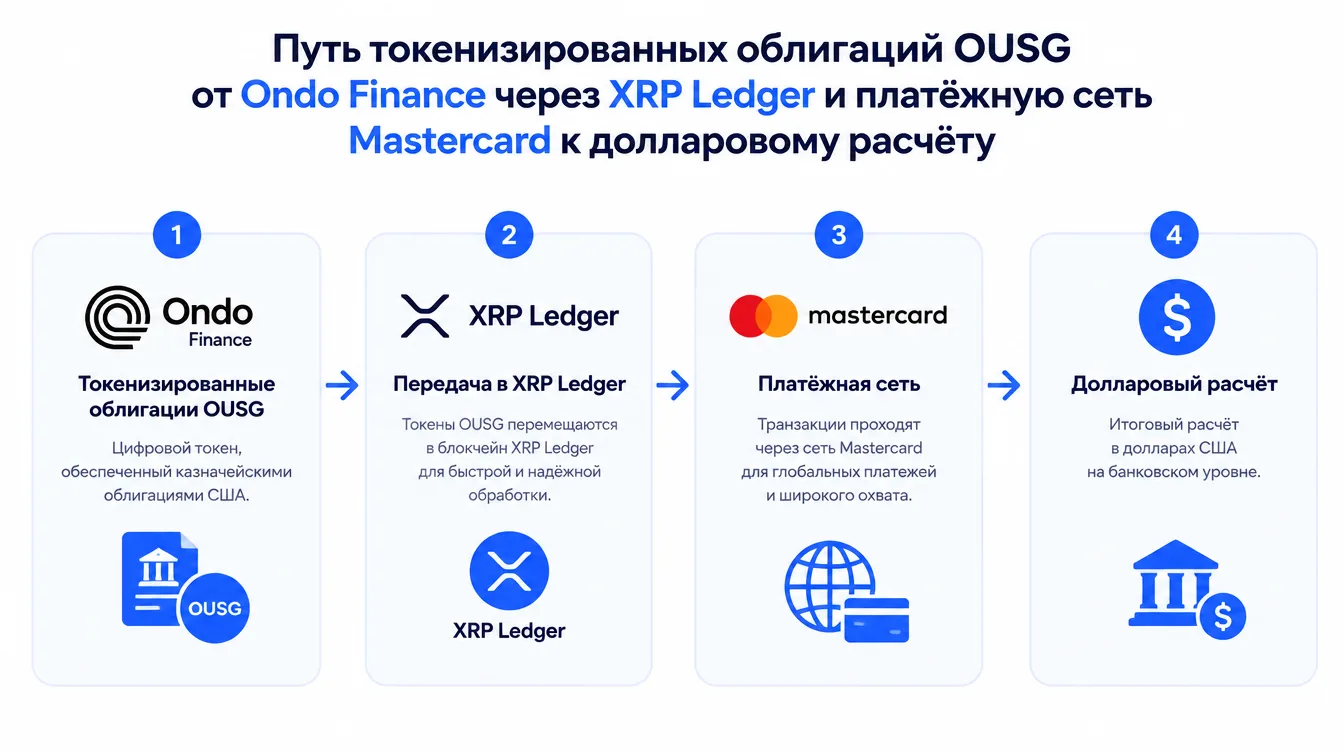 Схема: путь токенизированных облигаций OUSG от Ondo Finance через XRP Ledger и платёжную сеть Mastercard к долларовому расчёту