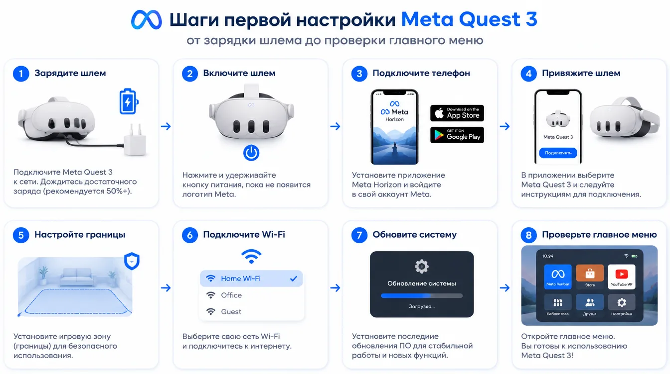 Схема: шаги первой настройки Meta Quest 3 от зарядки шлема до проверки главного меню