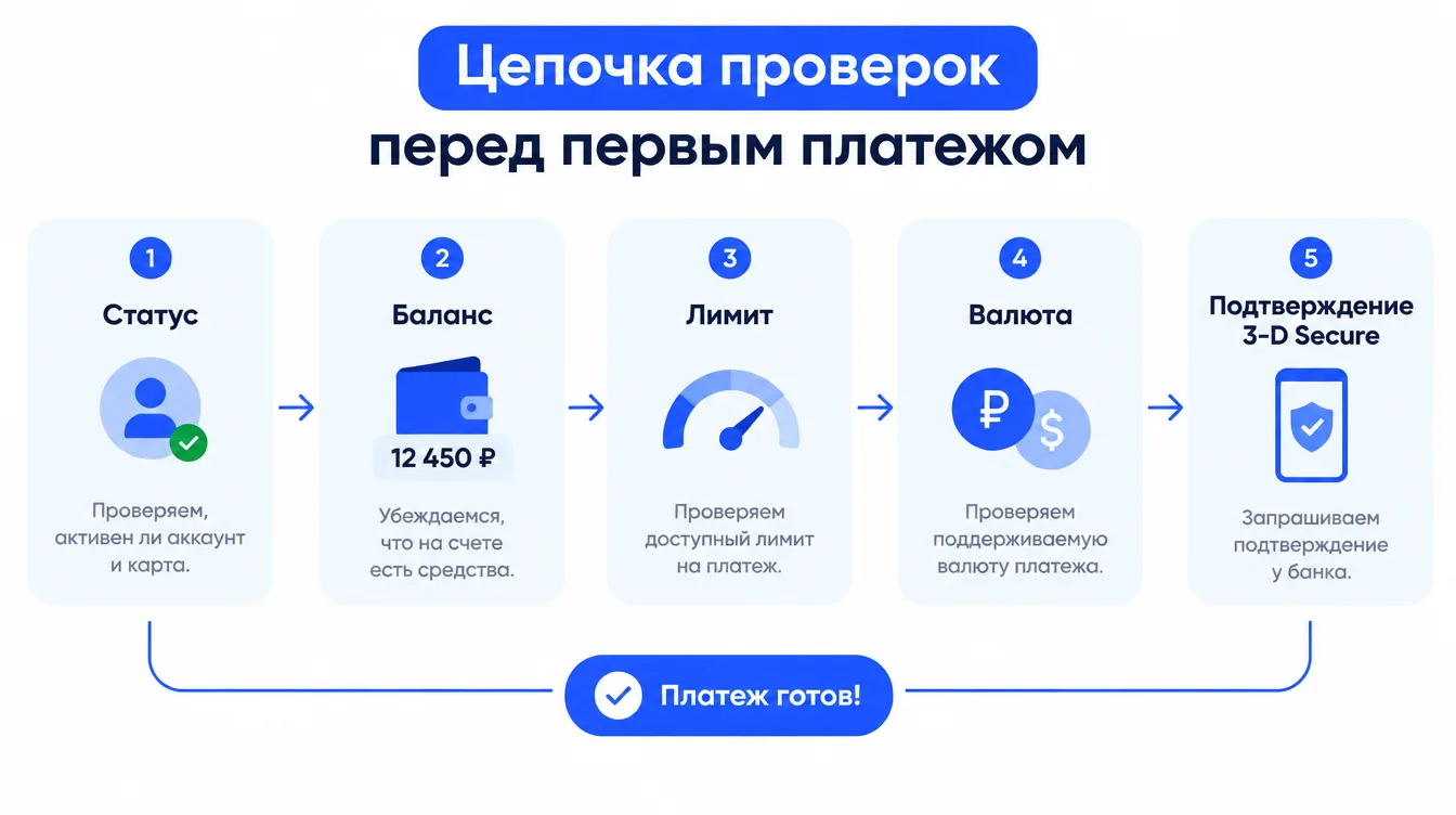 Схема: цепочка проверок перед первым платежом: статус, баланс, лимит, валюта, подтверждение 3-D Secure