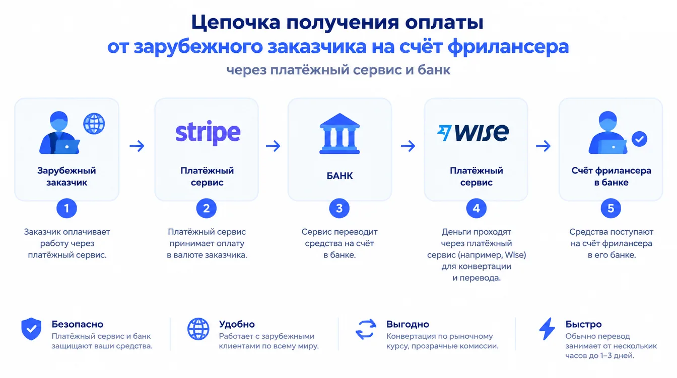 Схема: цепочка получения оплаты от зарубежного заказчика на счёт фрилансера через платёжный сервис и банк