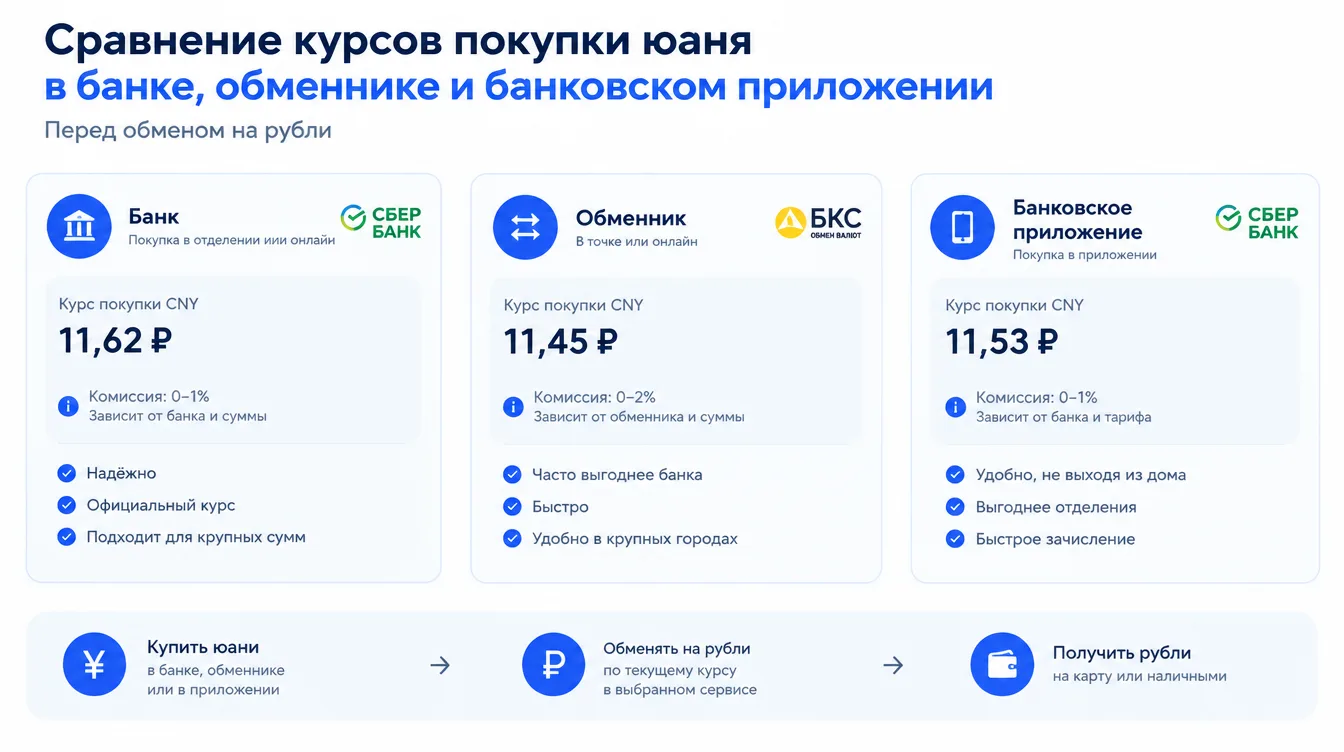 Схема: сравнение курсов покупки юаня в банке, обменнике и банковском приложении перед обменом на рубли