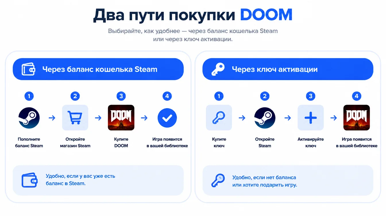 Схема: два пути покупки DOOM — через баланс кошелька Steam или через ключ активации