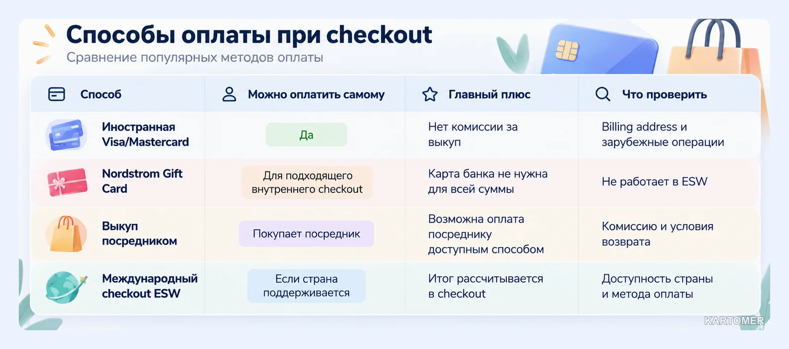 Скриншот: Какие способы оплаты Nordstrom доступны в 2026 году