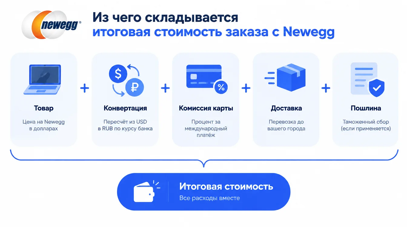 Схема: из чего складывается итоговая стоимость заказа с Newegg — товар, конвертация, комиссия карты, доставка, пошлина