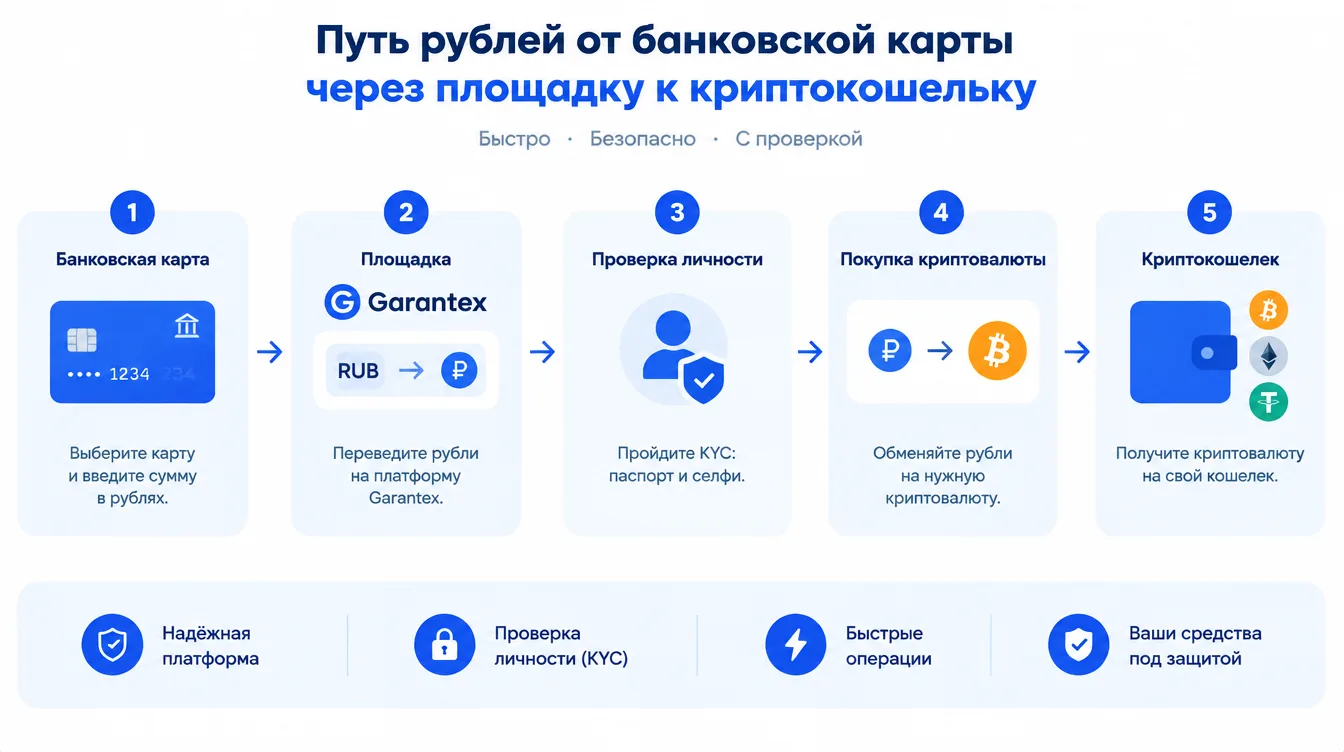 Схема: путь рублей от банковской карты через площадку к криптокошельку с шагами проверки