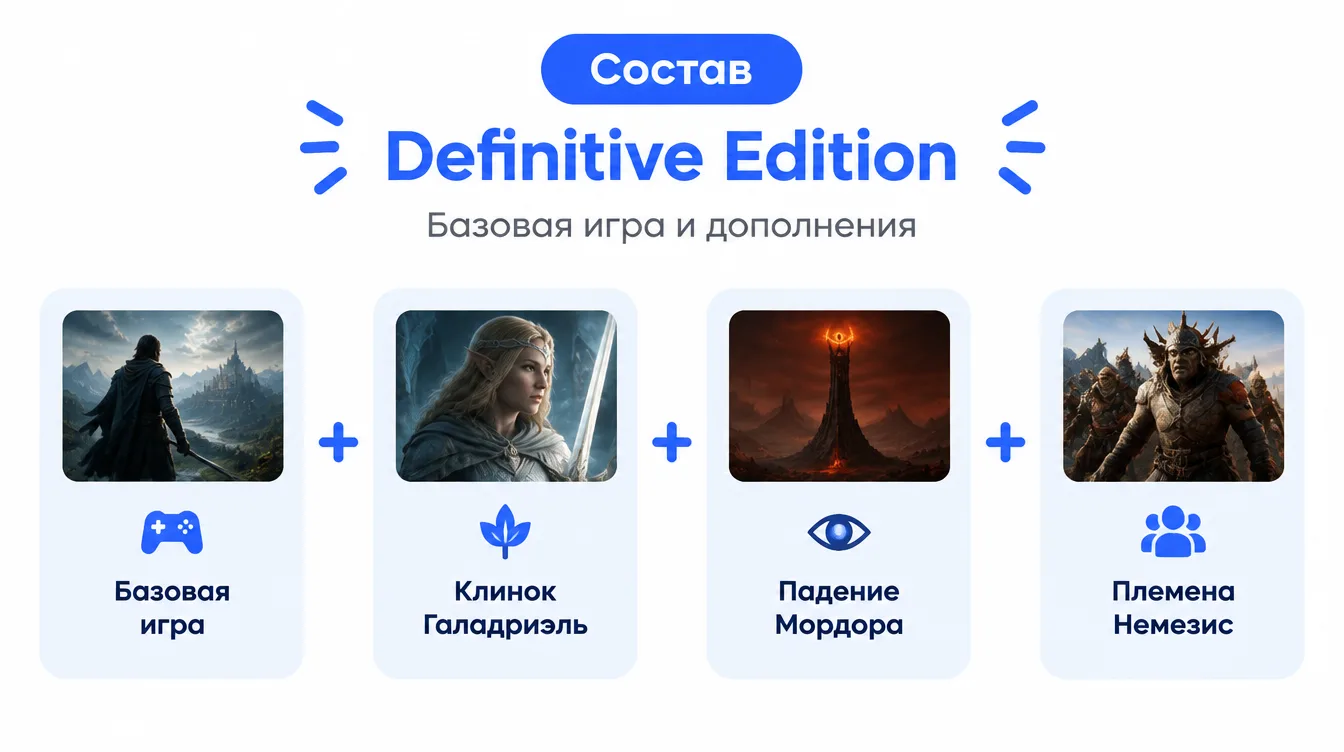 Схема: состав Definitive Edition — базовая игра и дополнения Blade of Galadriel, Desolation of Mordor и племена Nemesis