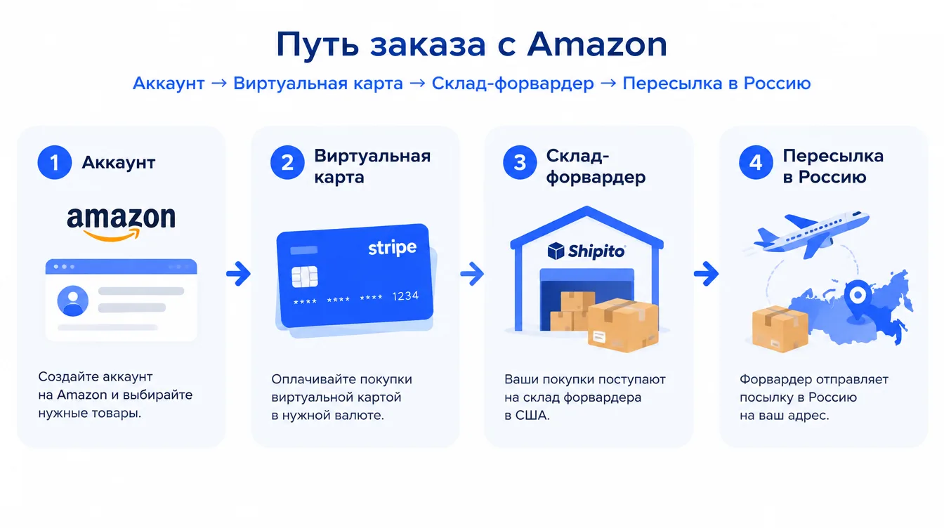 Схема: путь заказа с Amazon — аккаунт, виртуальная карта, склад-форвардер, пересылка в Россию