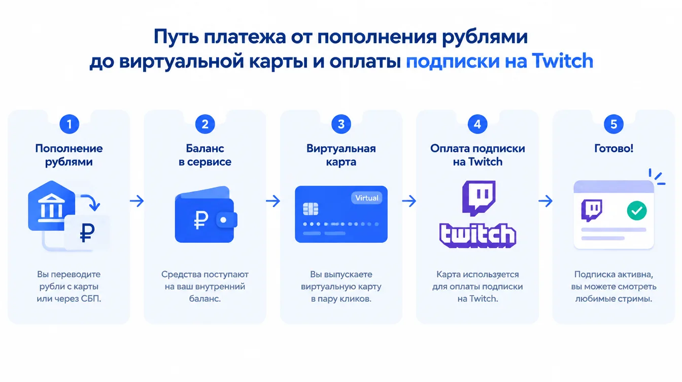 Схема: путь платежа от пополнения рублями до виртуальной карты и оплаты подписки на Twitch
