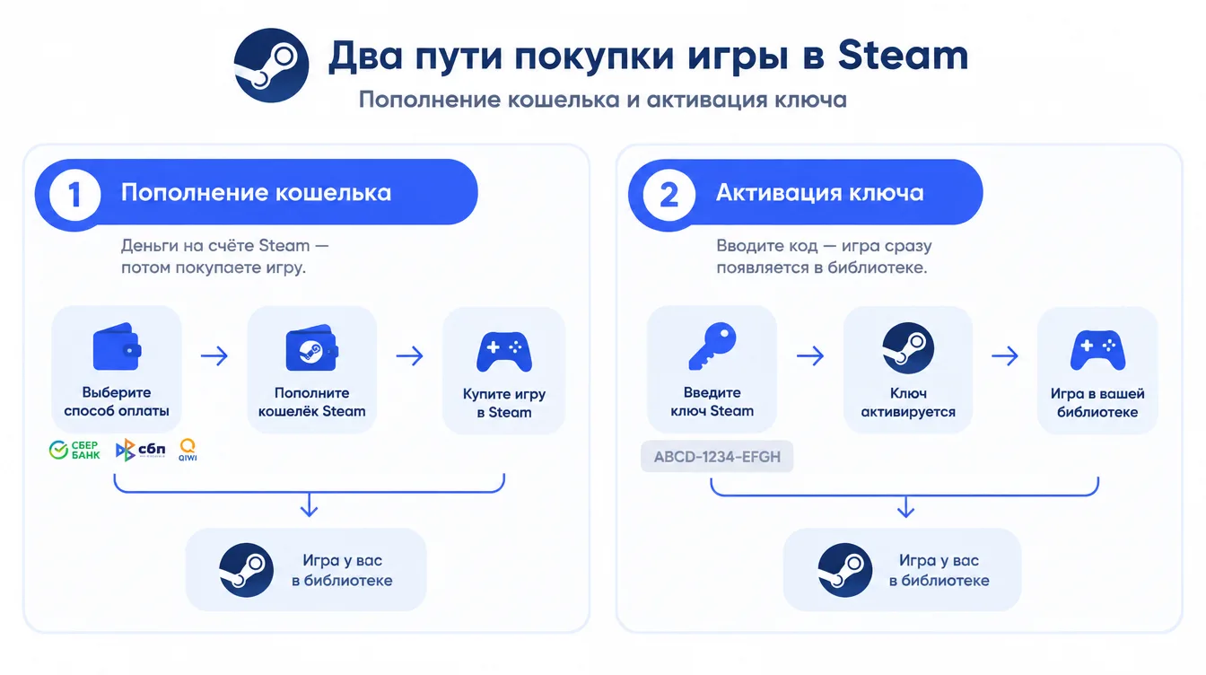 Схема: два пути покупки игры в Steam — пополнение кошелька и активация ключа