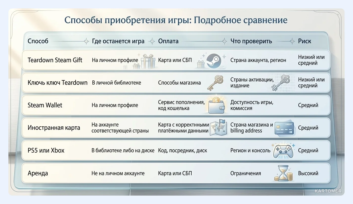 Скриншот: Как купить Teardown в России в 2026 году