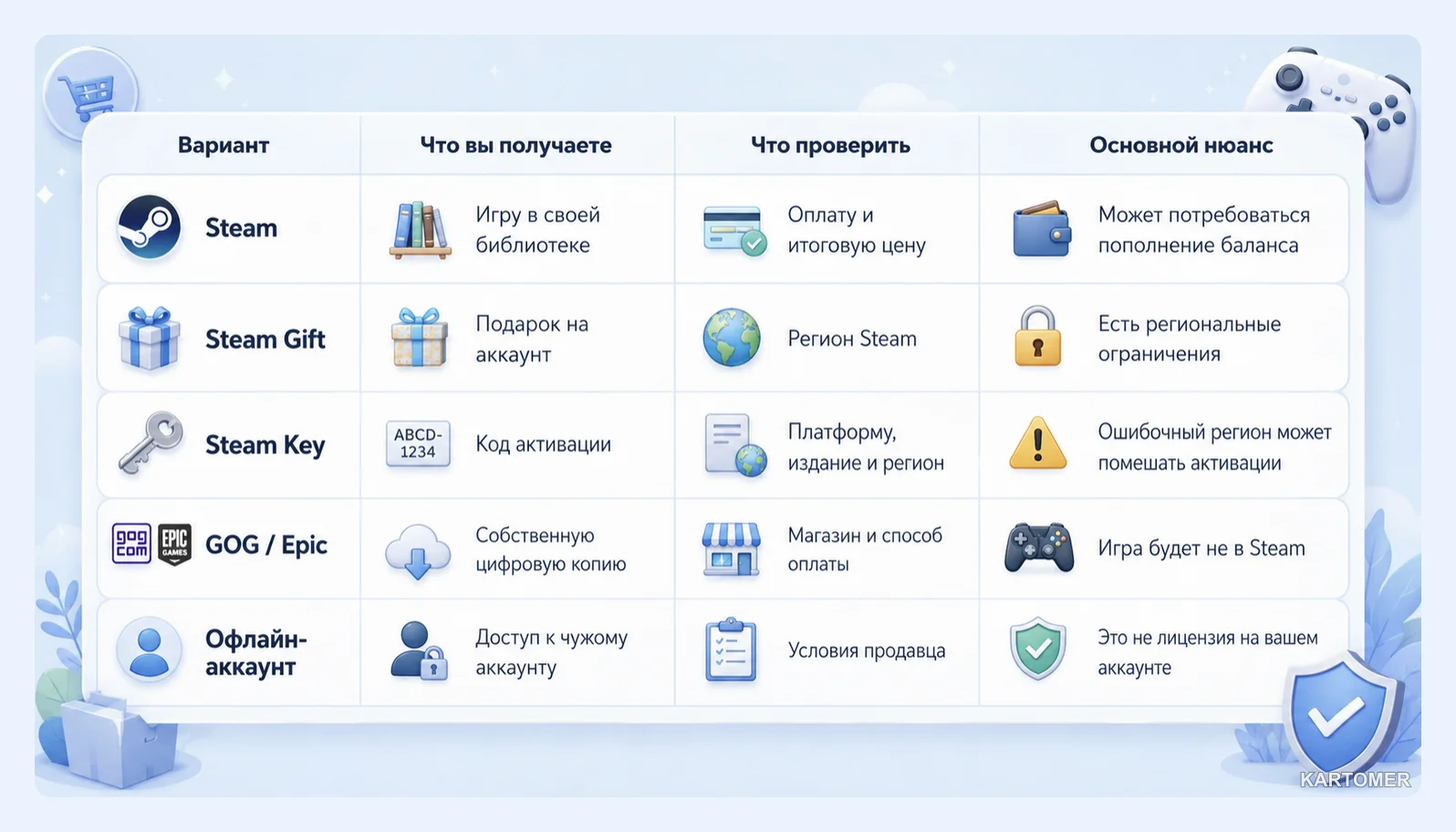 Скриншот: Что выбрать: покупку, ключ или Gift