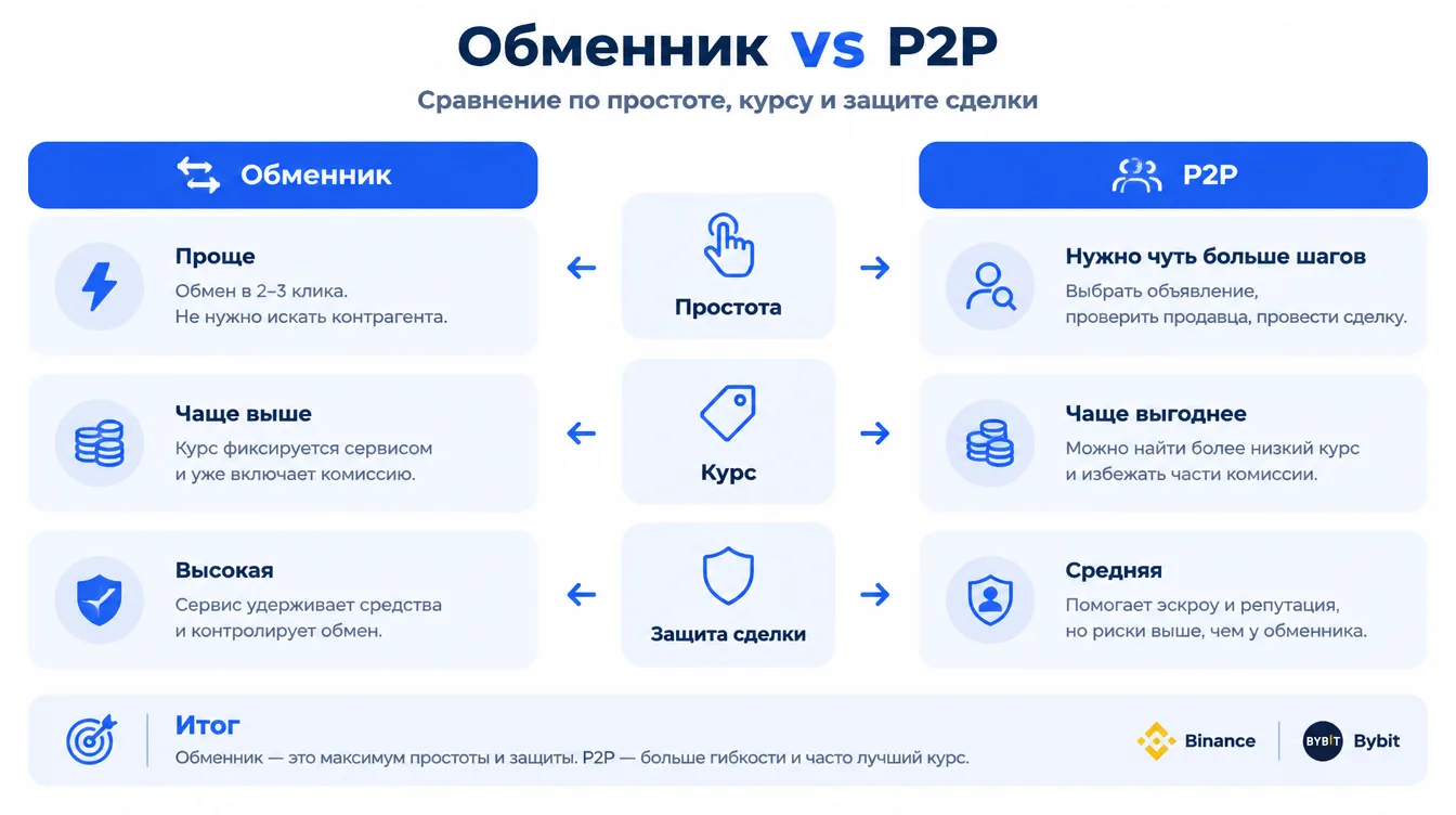 Схема: сравнение обменника и P2P по простоте, курсу и защите сделки